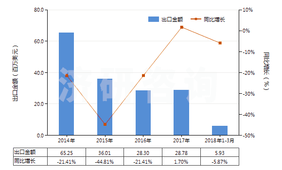 2014-2018年3月中國(guó)氧化鑭(HS28469012)出口總額及增速統(tǒng)計(jì)
